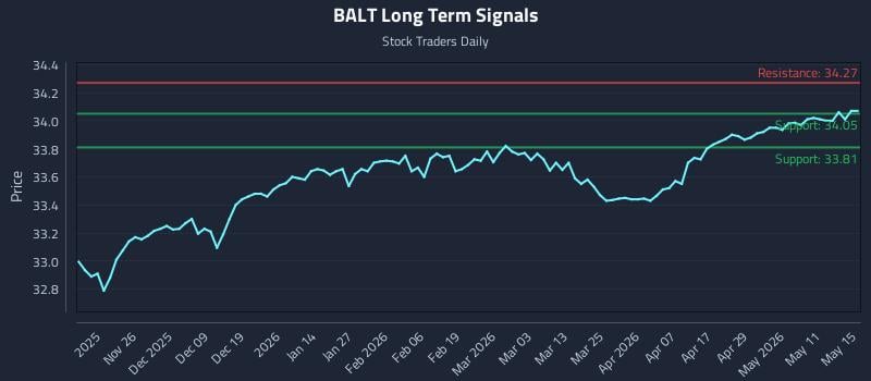BALT Long Term Analysis for May 16 2026 BALT Long Term Analysis for May 16 2026