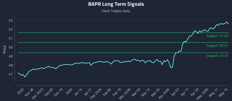 BAPR Long Term Analysis for May 16 2026 BAPR Long Term Analysis for May 16 2026