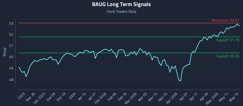 BAUG Long Term Analysis for May 16 2026