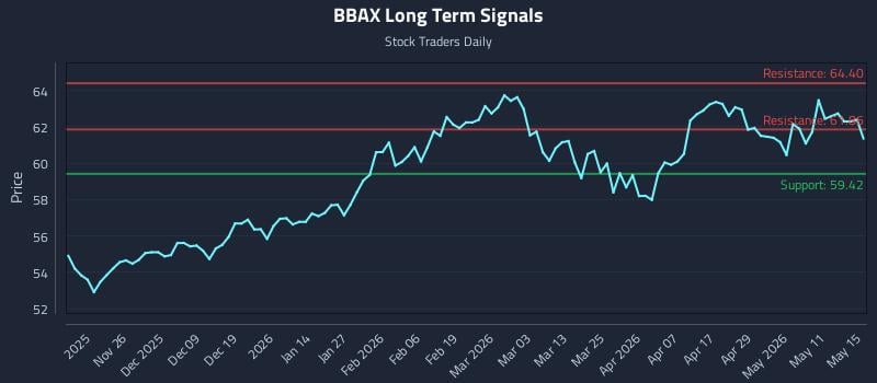 BBAX Long Term Analysis for May 16 2026