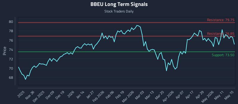 BBEU Long Term Analysis for May 16 2026