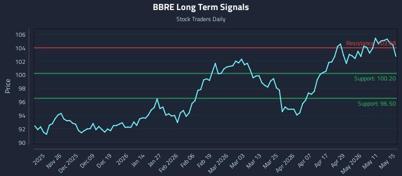 BBRE Long Term Analysis for May 16 2026
