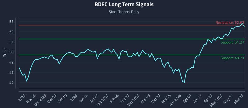 BDEC Long Term Analysis for May 16 2026