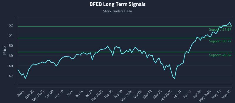 BFEB Long Term Analysis for May 16 2026 BFEB Long Term Analysis for May 16 2026