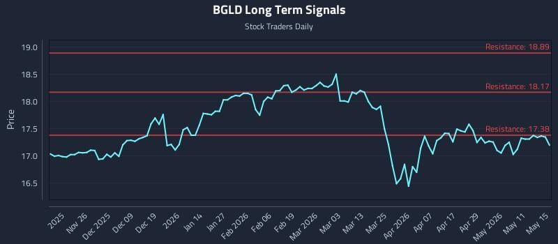 BGLD Long Term Analysis for May 16 2026 BGLD Long Term Analysis for May 16 2026