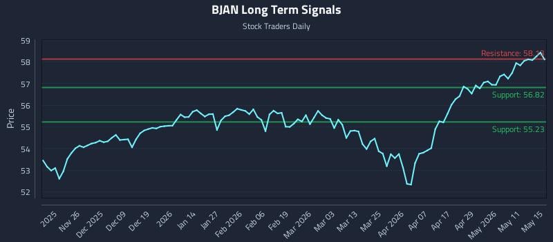 BJAN Long Term Analysis for May 16 2026