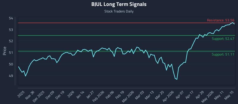 BJUL Long Term Analysis for May 16 2026 BJUL Long Term Analysis for May 16 2026
