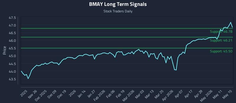 BMAY Long Term Analysis for May 16 2026