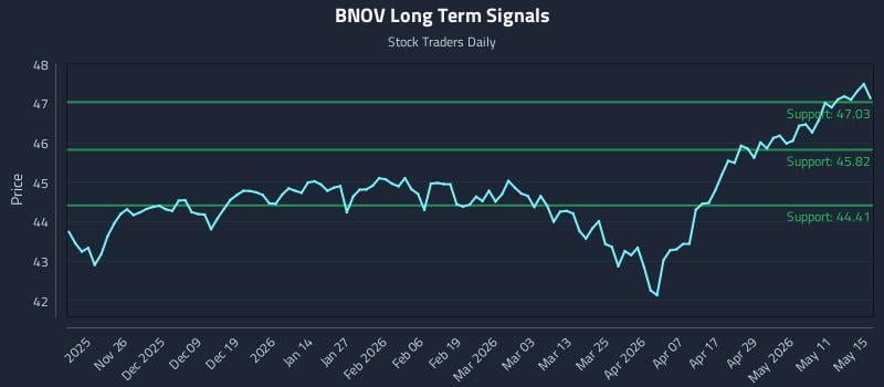 BNOV Long Term Analysis for May 16 2026 BNOV Long Term Analysis for May 16 2026