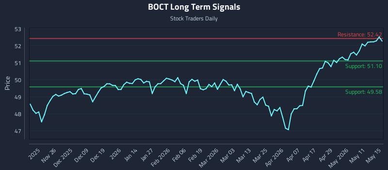 BOCT Long Term Analysis for May 16 2026 BOCT Long Term Analysis for May 16 2026