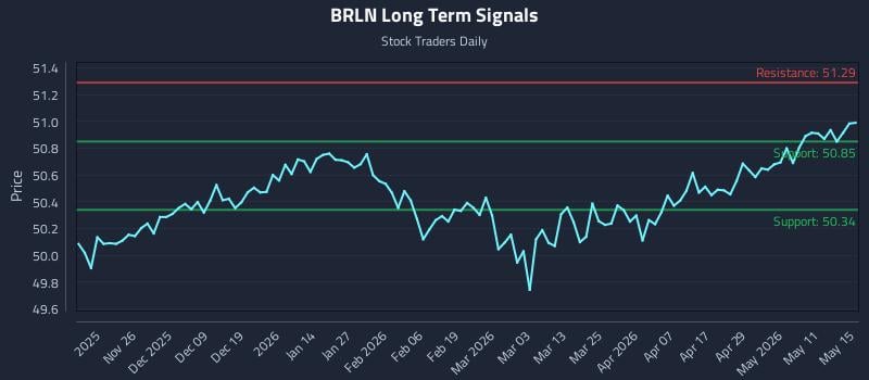 BRLN Long Term Analysis for May 16 2026 BRLN Long Term Analysis for May 16 2026