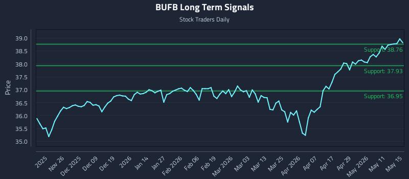 BUFB Long Term Analysis for May 16 2026 BUFB Long Term Analysis for May 16 2026