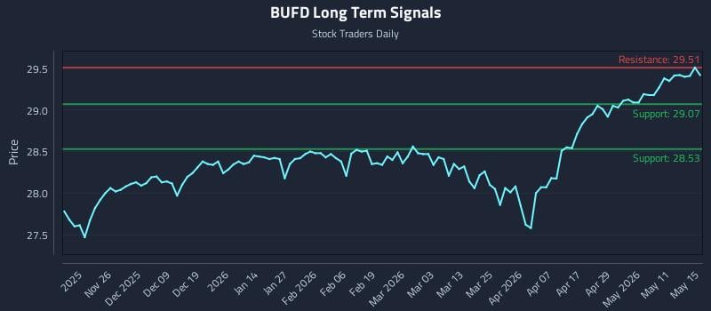 BUFD Long Term Analysis for May 16 2026 BUFD Long Term Analysis for May 16 2026