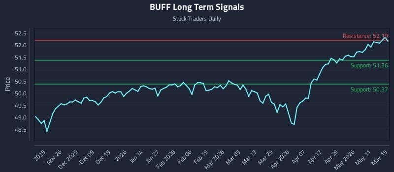 BUFF Long Term Analysis for May 16 2026 BUFF Long Term Analysis for May 16 2026