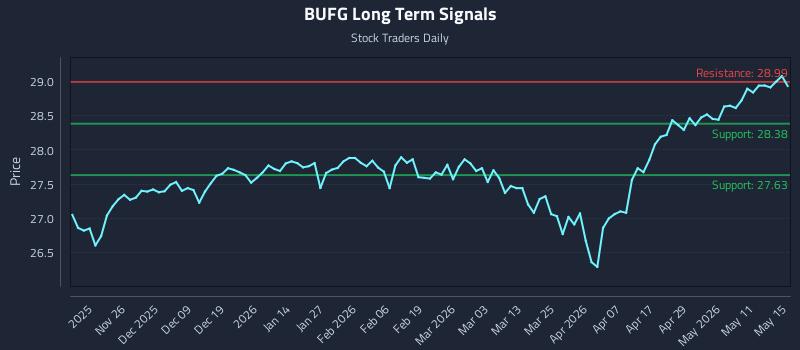 BUFG Long Term Analysis for May 16 2026 BUFG Long Term Analysis for May 16 2026