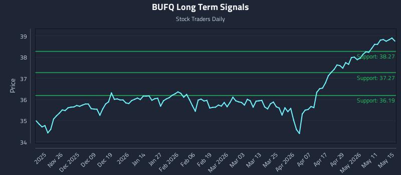 BUFQ Long Term Analysis for May 16 2026 BUFQ Long Term Analysis for May 16 2026