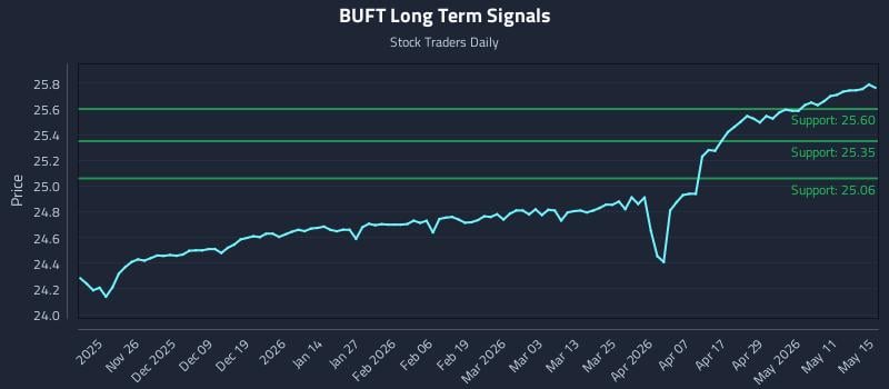BUFT Long Term Analysis for May 16 2026 BUFT Long Term Analysis for May 16 2026