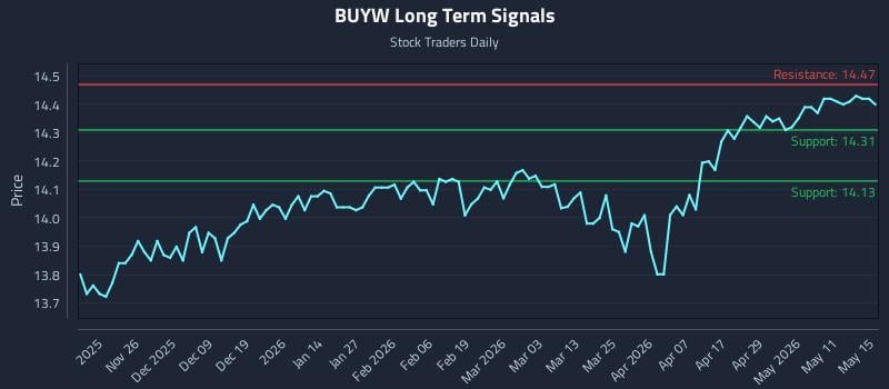 BUYW Long Term Analysis for May 16 2026 BUYW Long Term Analysis for May 16 2026