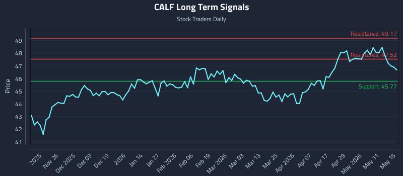 CALF Long Term Analysis for May 16 2026