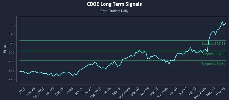 CBOE Long Term Analysis for May 16 2026 CBOE Long Term Analysis for May 16 2026