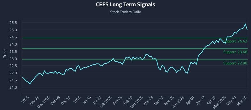 CEFS Long Term Analysis for May 16 2026