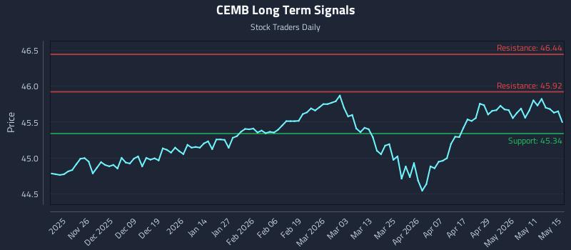 CEMB Long Term Analysis for May 16 2026