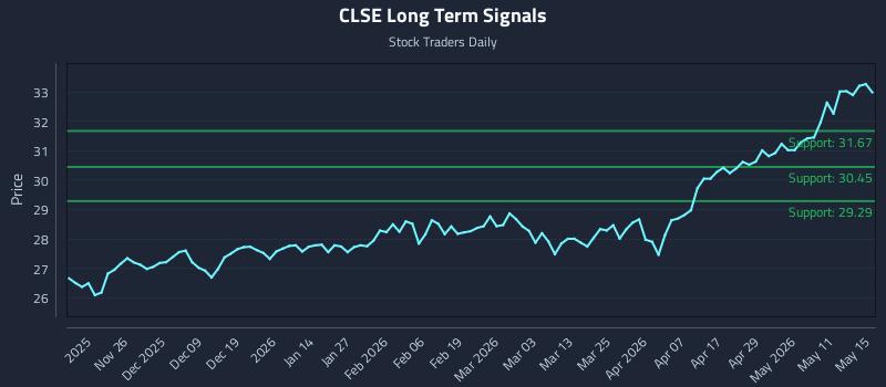 CLSE Long Term Analysis for May 16 2026 CLSE Long Term Analysis for May 16 2026