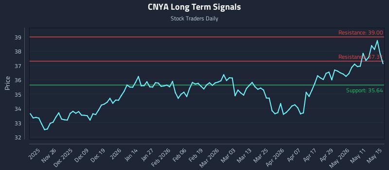 CNYA Long Term Analysis for May 16 2026 CNYA Long Term Analysis for May 16 2026