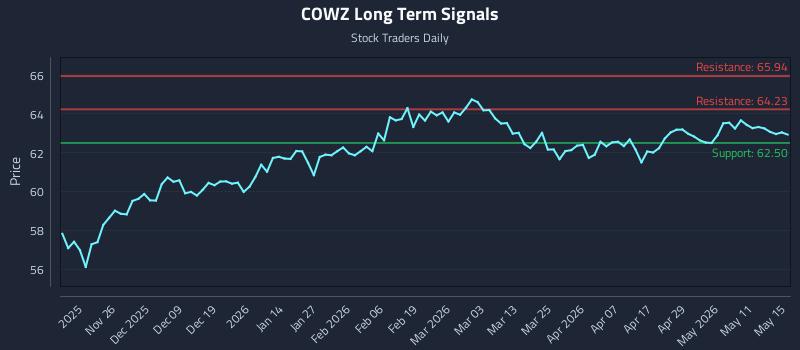 COWZ Long Term Analysis for May 16 2026 COWZ Long Term Analysis for May 16 2026