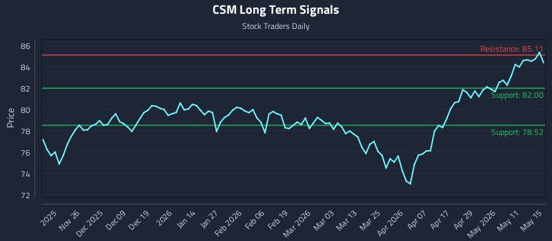 CSM Long Term Analysis for May 16 2026 CSM Long Term Analysis for May 16 2026