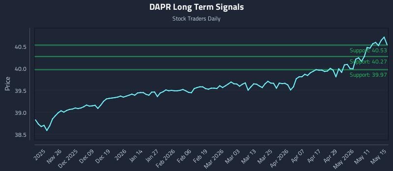 DAPR Long Term Analysis for May 16 2026 DAPR Long Term Analysis for May 16 2026