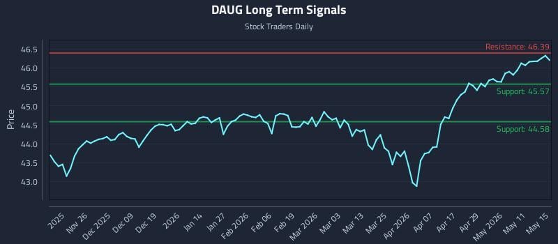 DAUG Long Term Analysis for May 16 2026 DAUG Long Term Analysis for May 16 2026