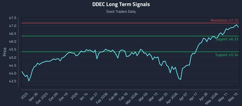 DDEC Long Term Analysis for May 16 2026