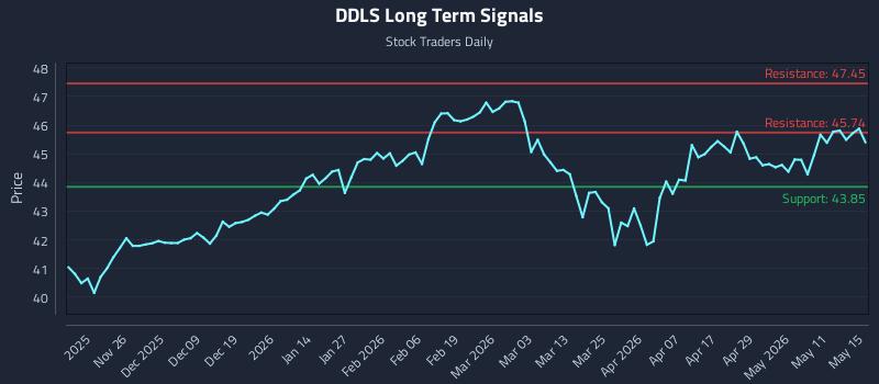 DDLS Long Term Analysis for May 16 2026 DDLS Long Term Analysis for May 16 2026