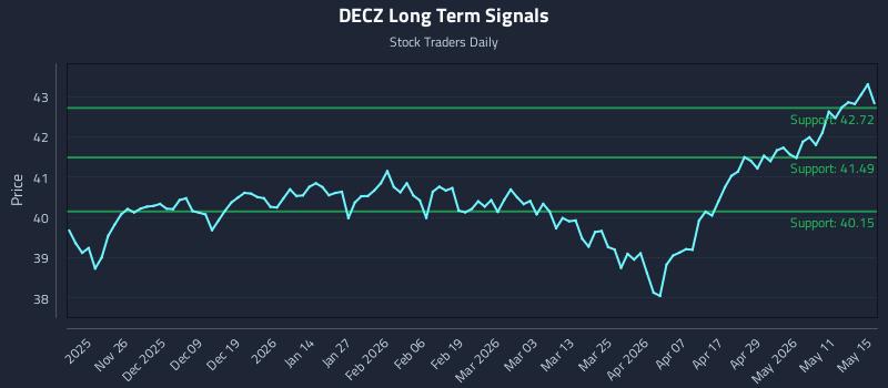 DECZ Long Term Analysis for May 16 2026 DECZ Long Term Analysis for May 16 2026