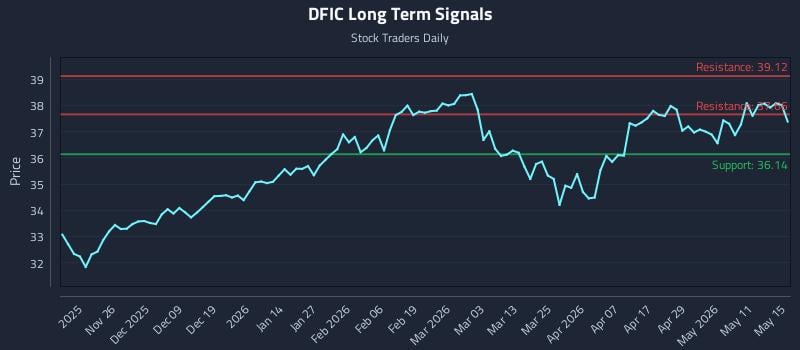 DFIC Long Term Analysis for May 16 2026