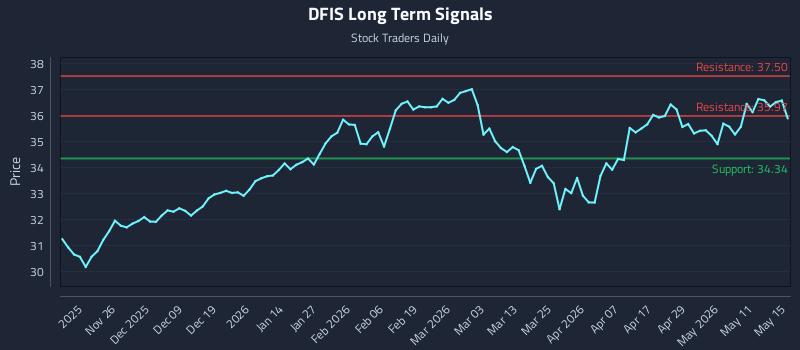 DFIS Long Term Analysis for May 16 2026