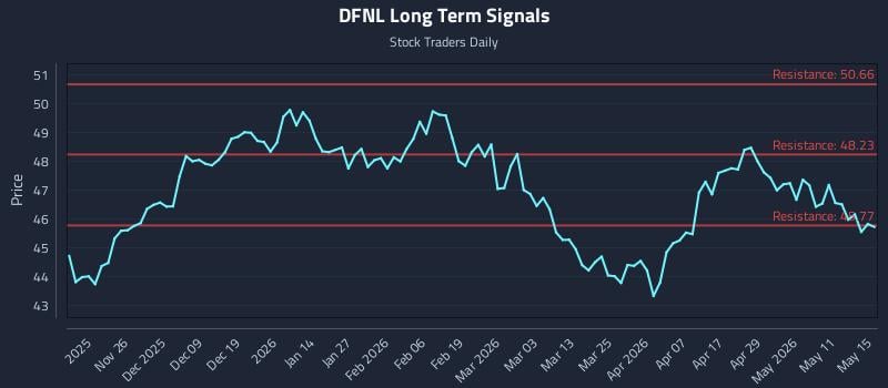 DFNL Long Term Analysis for May 16 2026 DFNL Long Term Analysis for May 16 2026
