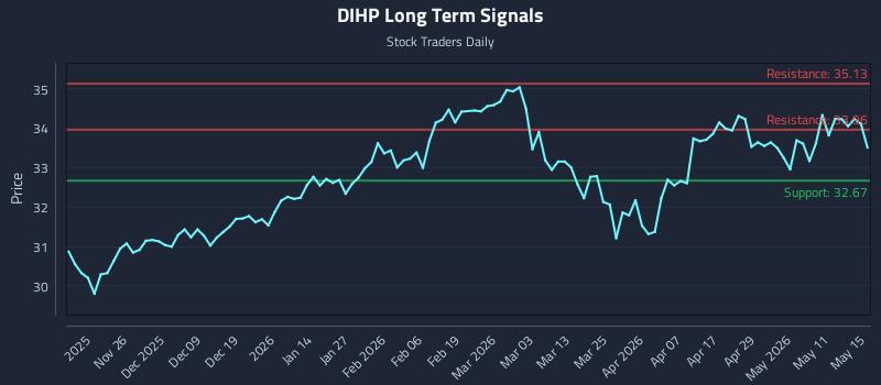 DIHP Long Term Analysis for May 16 2026 DIHP Long Term Analysis for May 16 2026