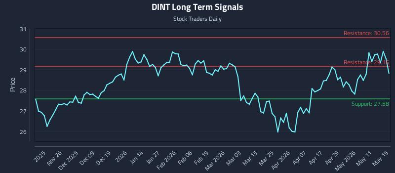 DINT Long Term Analysis for May 16 2026