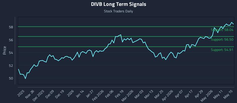 DIVB Long Term Analysis for May 16 2026