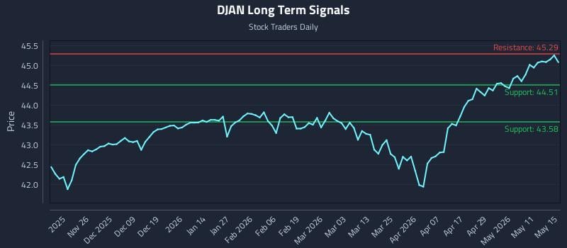 DJAN Long Term Analysis for May 16 2026 DJAN Long Term Analysis for May 16 2026