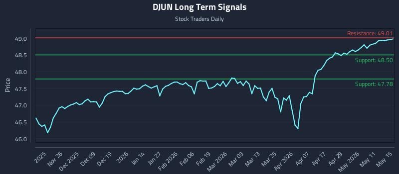 DJUN Long Term Analysis for May 16 2026