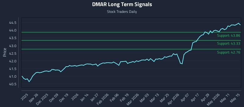 DMAR Long Term Analysis for May 16 2026