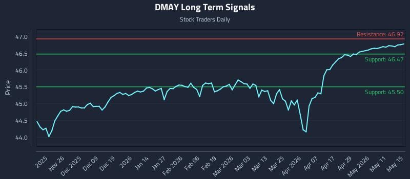 DMAY Long Term Analysis for May 16 2026 DMAY Long Term Analysis for May 16 2026