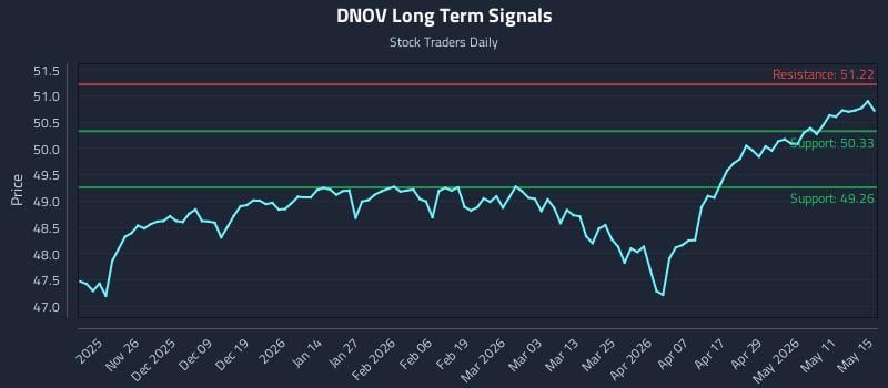 DNOV Long Term Analysis for May 16 2026