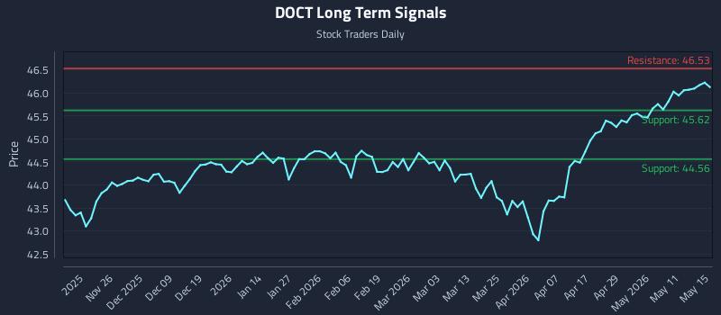 DOCT Long Term Analysis for May 16 2026 DOCT Long Term Analysis for May 16 2026