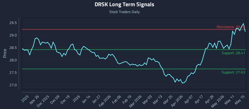 DRSK Long Term Analysis for May 16 2026 DRSK Long Term Analysis for May 16 2026