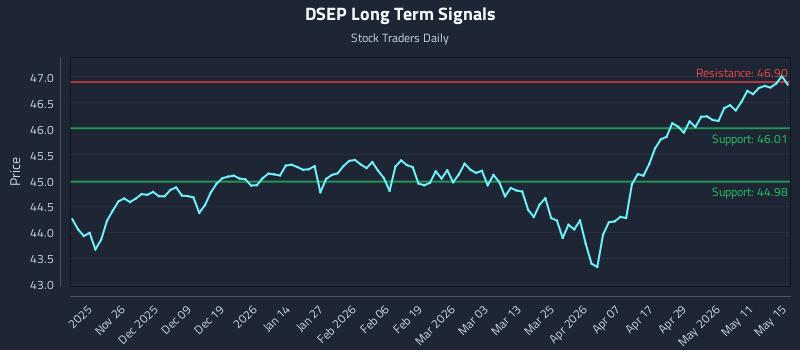 DSEP Long Term Analysis for May 16 2026