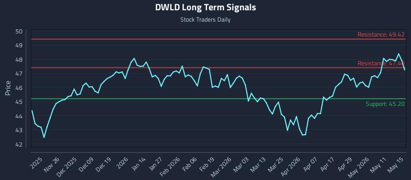 DWLD Long Term Analysis for May 16 2026 DWLD Long Term Analysis for May 16 2026